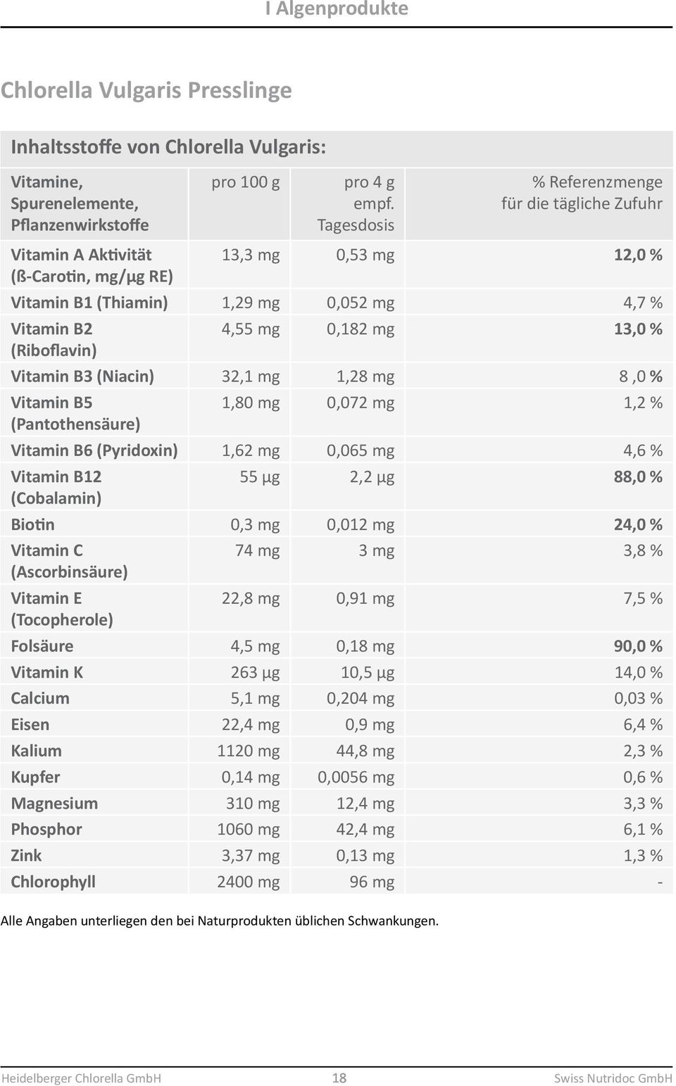 mg 8,0 % Vitamin B5 (Pantothensäure) 1,80 mg 0,072 mg 1,2 % Vitamin B6 (Pyridoxin) 1,62 mg 0,065 mg 4,6 % Vitamin B12 (Cobalamin) 55 µg 2,2 µg 88,0 % Biotin 0,3 mg 0,012 mg 24,0 % Vitamin C