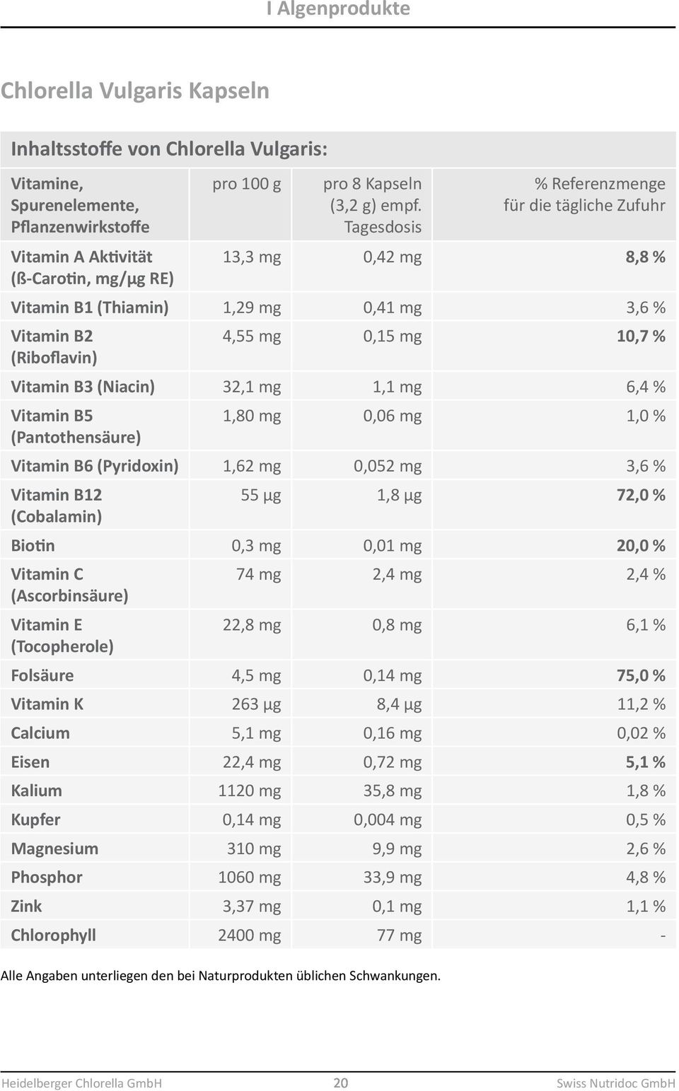 1,1 mg 6,4 % Vitamin B5 (Pantothensäure) 1,80 mg 0,06 mg 1,0 % Vitamin B6 (Pyridoxin) 1,62 mg 0,052 mg 3,6 % Vitamin B12 (Cobalamin) 55 µg 1,8 µg 72,0 % Biotin 0,3 mg 0,01 mg 20,0 % Vitamin C
