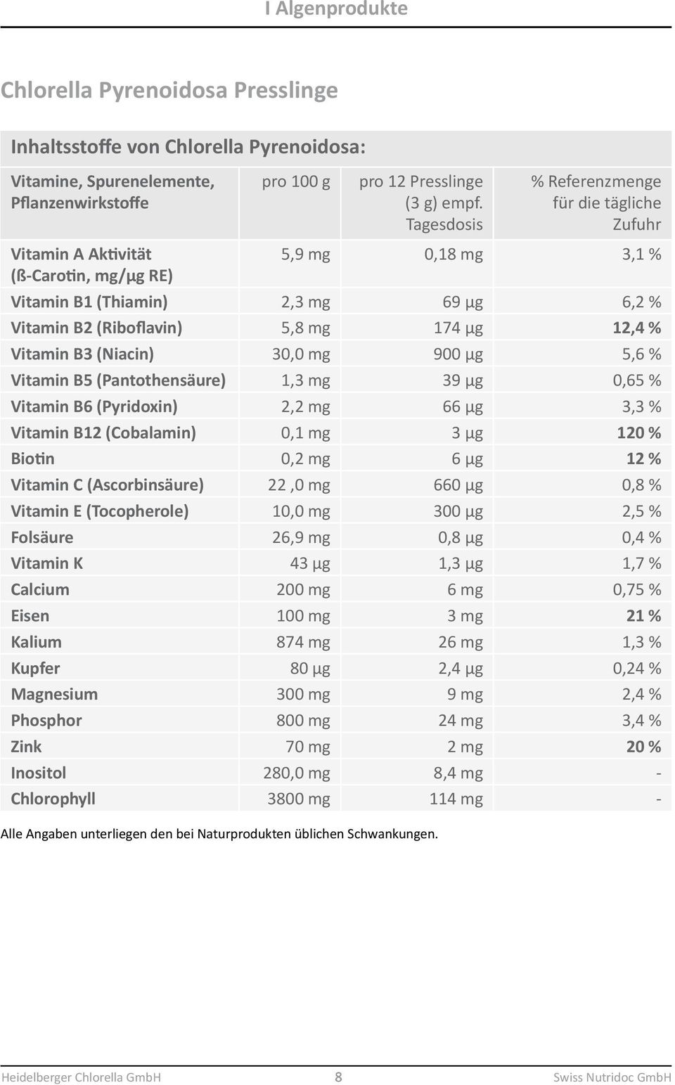 Tagesdosis % Referenzmenge für die tägliche Zufuhr 5,9 mg 0,18 mg 3,1 % Vitamin B1 (Thiamin) 2,3 mg 69 µg 6,2 % Vitamin B2 (Riboflavin) 5,8 mg 174 µg 12,4 % Vitamin B3 (Niacin) 30,0 mg 900 µg 5,6 %
