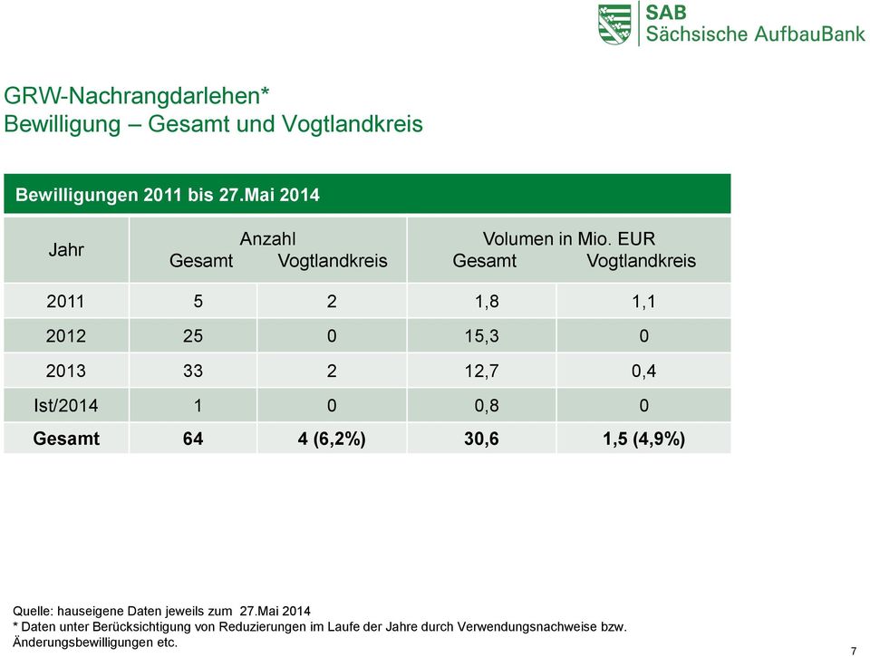 EUR Gesamt Vogtlandkreis 2011 5 2 1,8 1,1 2012 25 0 15,3 0 2013 33 2 12,7 0,4 Ist/2014 1 0 0,8 0 Gesamt 64 4
