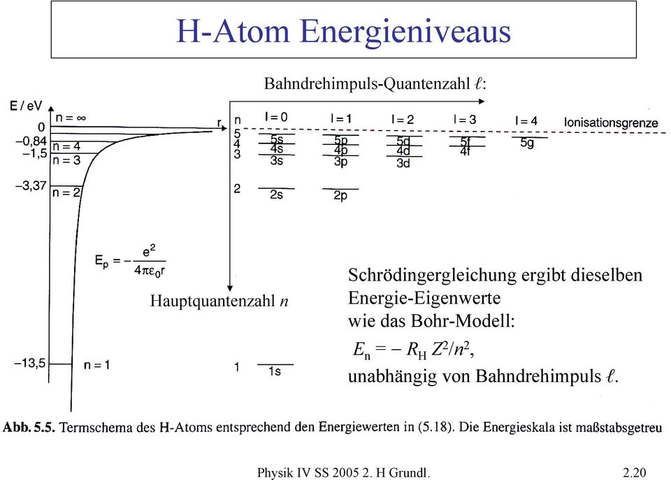 Energie-Eigenwerte wie das Bohr-Modell: E n = R H Z /n,