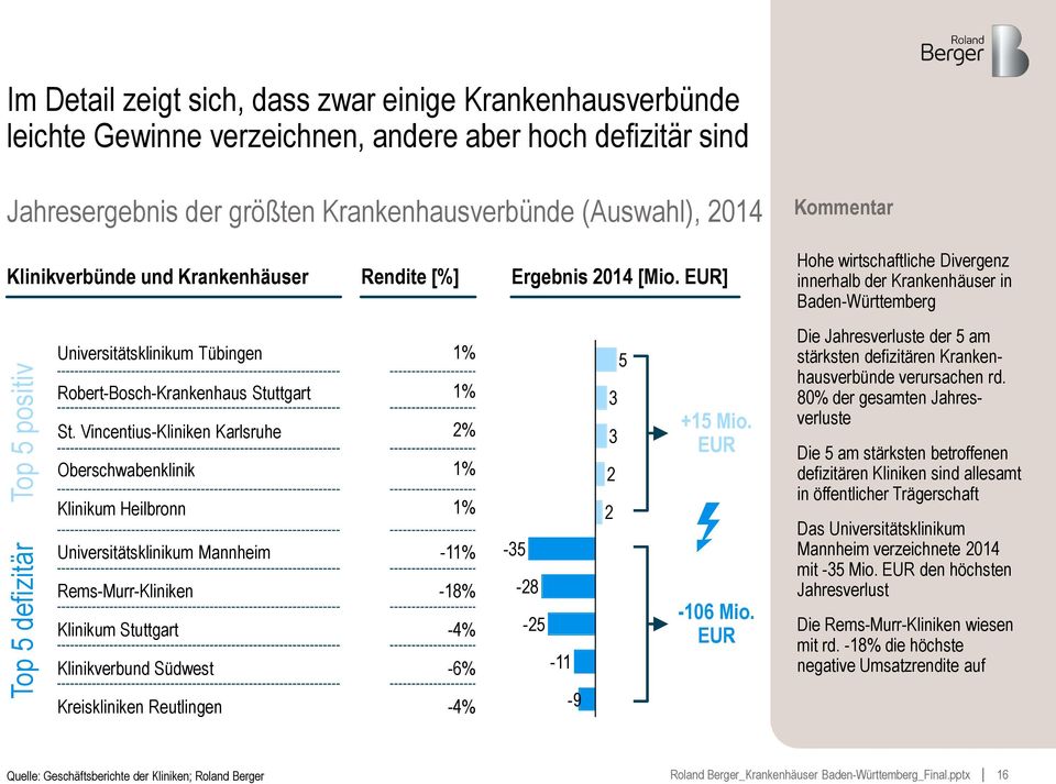 EUR] Hohe wirtschaftliche Divergenz innerhalb der Krankenhäuser in Baden-Württemberg Universitätsklinikum Tübingen Robert-Bosch-Krankenhaus Stuttgart St.