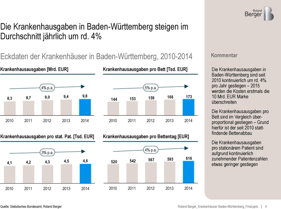 4% pro Jahr gestiegen 2015 werden die Kosten erstmals die 10 Mrd.