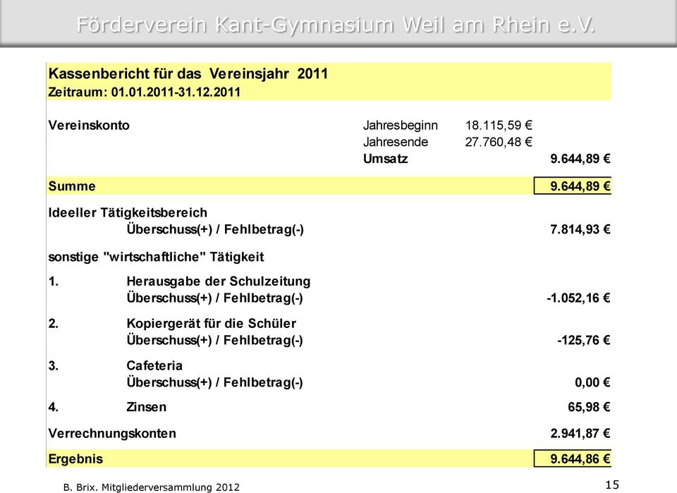 814,93 sonstige "wirtschaftliche" Tätigkeit 1. Herausgabe der Schulzeitung Überschuss(+) / Fehlbetrag(-) -1.052,16 2.