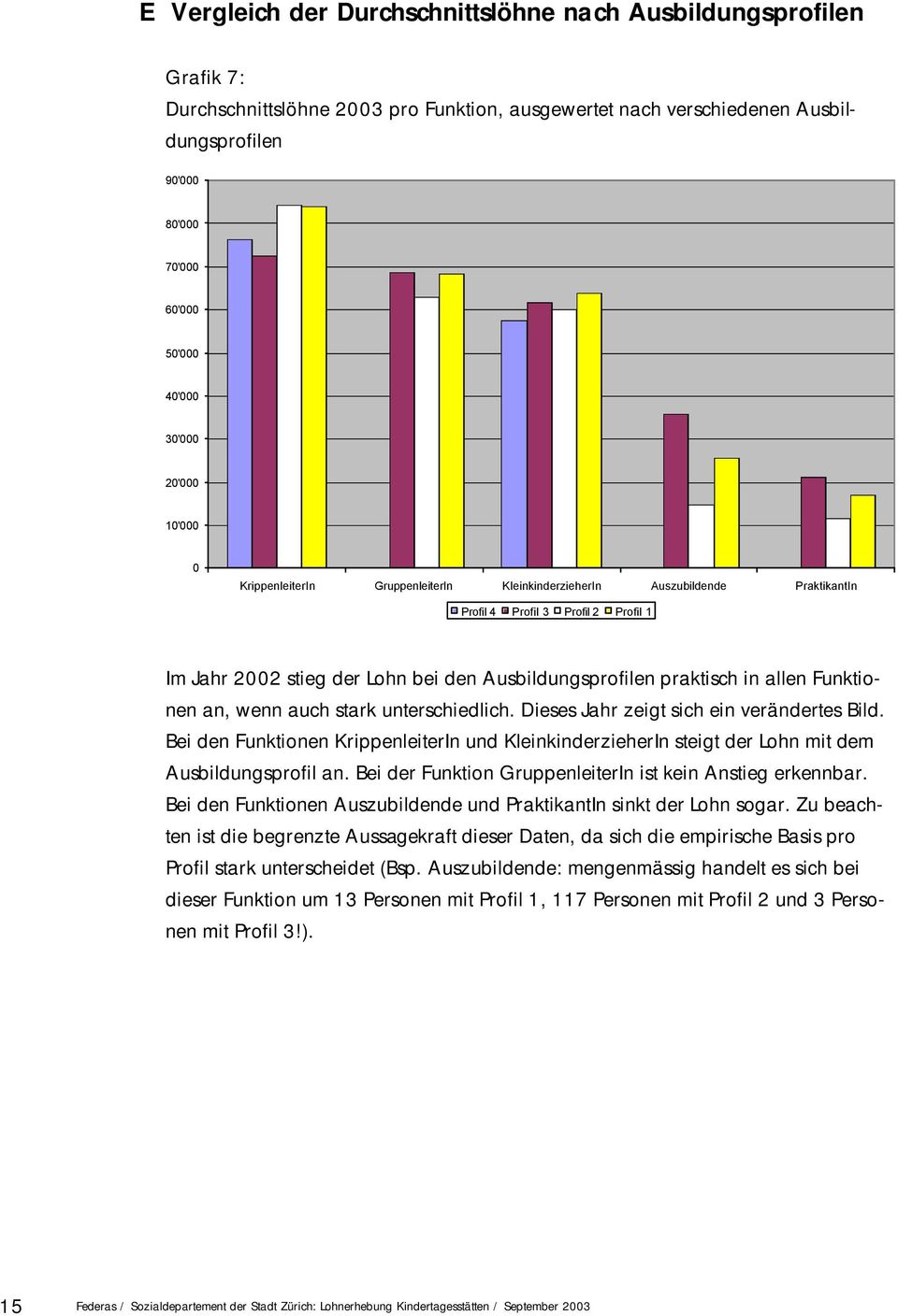 Ausbildungsprofilen praktisch in allen Funktionen an, wenn auch stark unterschiedlich. Dieses Jahr zeigt sich ein verändertes Bild.