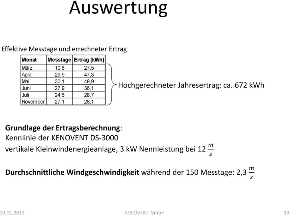 672 kwh Grundlage der Ertragsberechnung: Kennlinie der KENOVENT DS-3000 vertikale Kleinwindenergieanlage, 3 kw