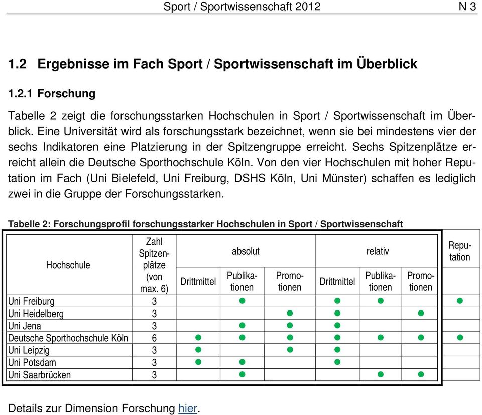 Sechs Spitzenplätze erreicht allein die Deutsche Sporthochschule Köln.