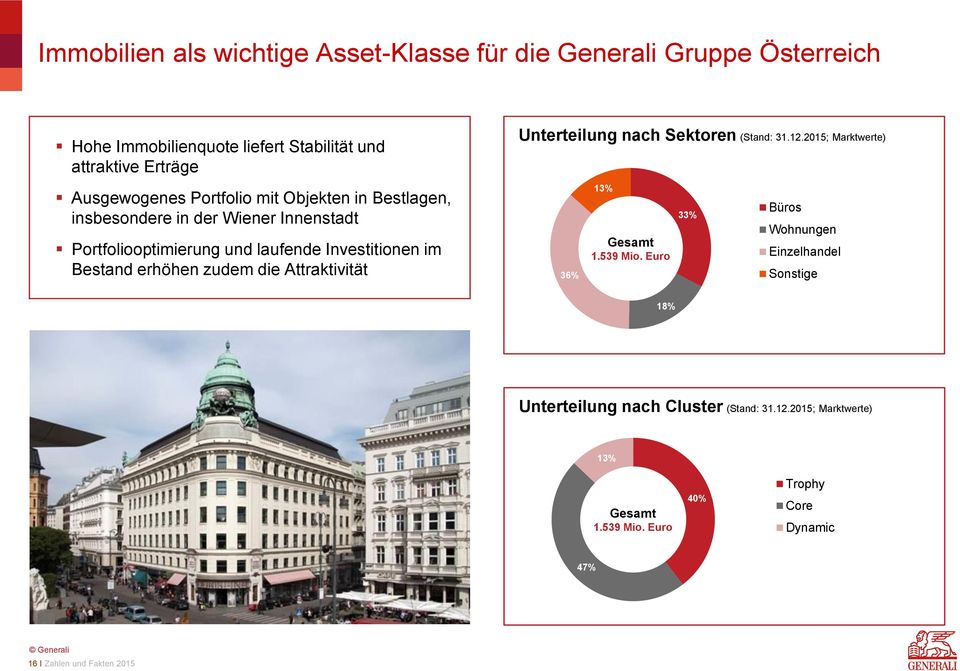 die Attraktivität Unterteilung nach Sektoren (Stand: 31.12.2015; Marktwerte) 36% 13% Gesamt 1.539 Mio.