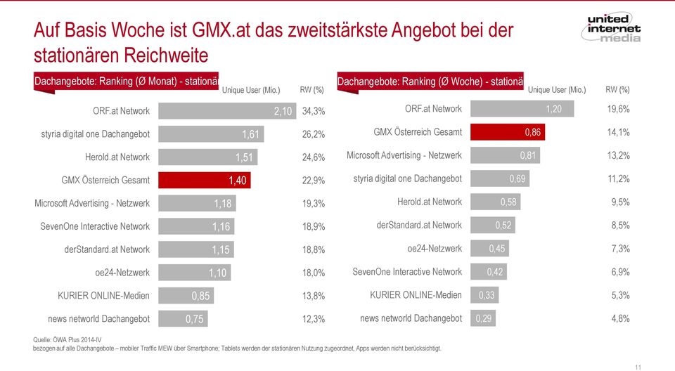 at Network 1,51 24,6% Microsoft Advertising - Netzwerk 0,81 13,2% GMX Österreich Gesamt 1,40 22,9% styria digital one Dachangebot 0,69 11,2% Microsoft Advertising - Netzwerk 1,18 19,3% Herold.