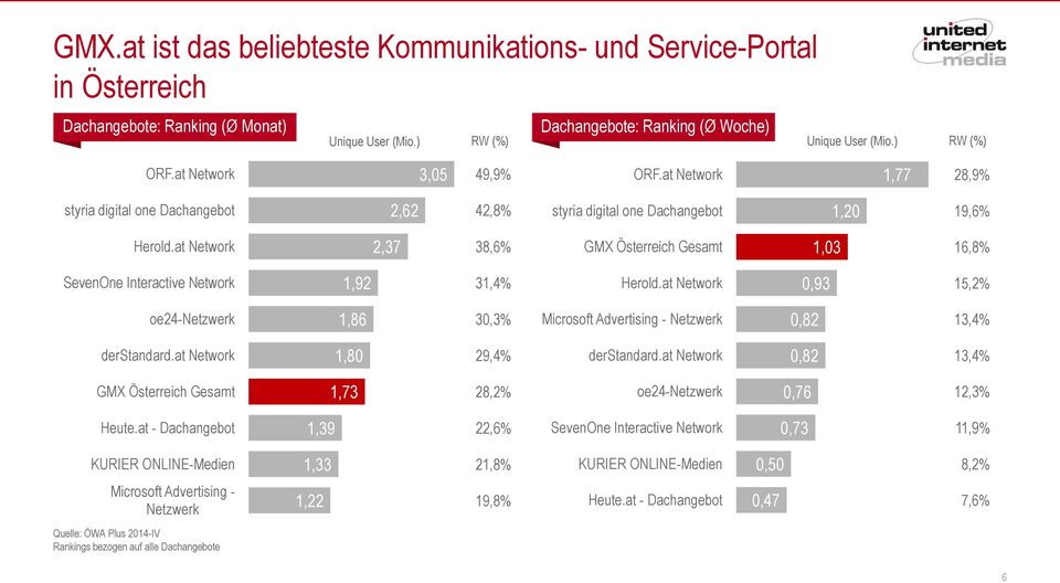 at Network 2,37 38,6% GMX Österreich Gesamt 1,03 16,8% SevenOne Interactive Network 1,92 31,4% Herold.