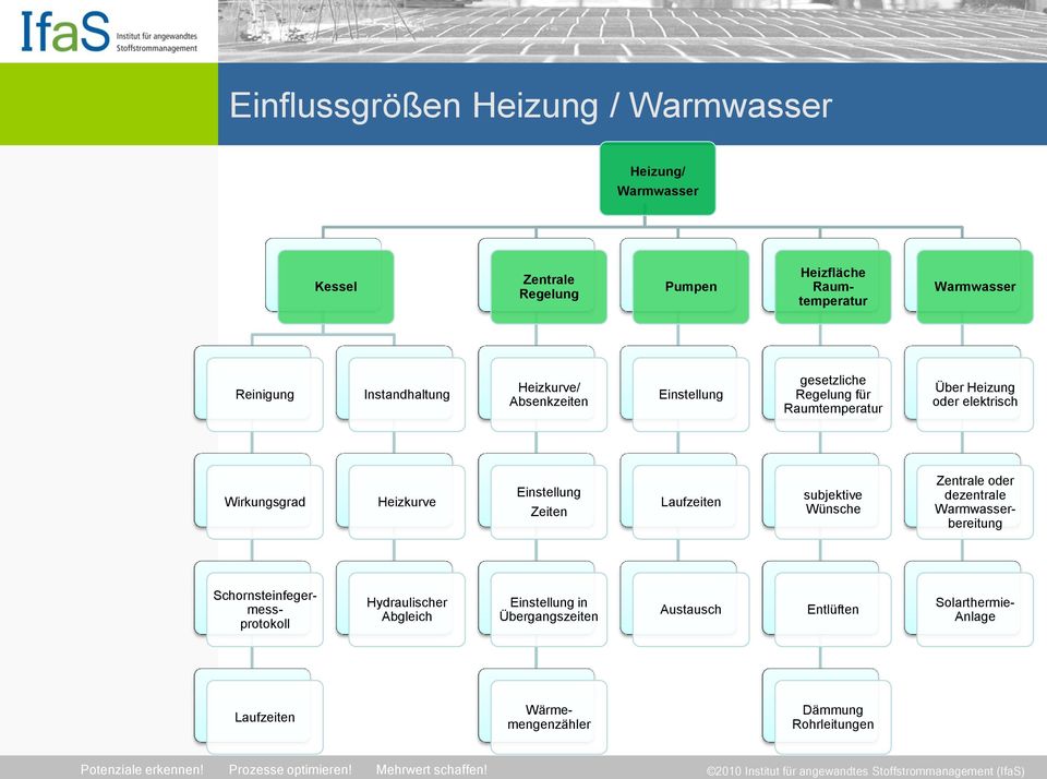 Heizkurve Einstellung Zeiten Laufzeiten subjektive Wünsche Zentrale oder dezentrale Warmwasserbereitung Schornsteinfegermessprotokoll