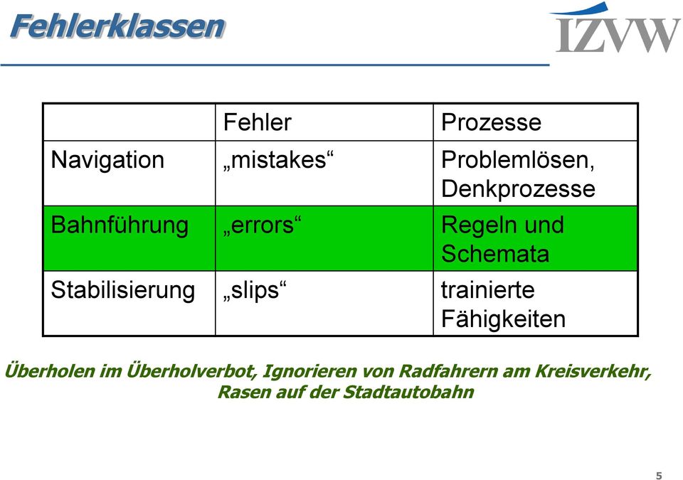 Stabilisierung slips trainierte Fähigkeiten Überholen im