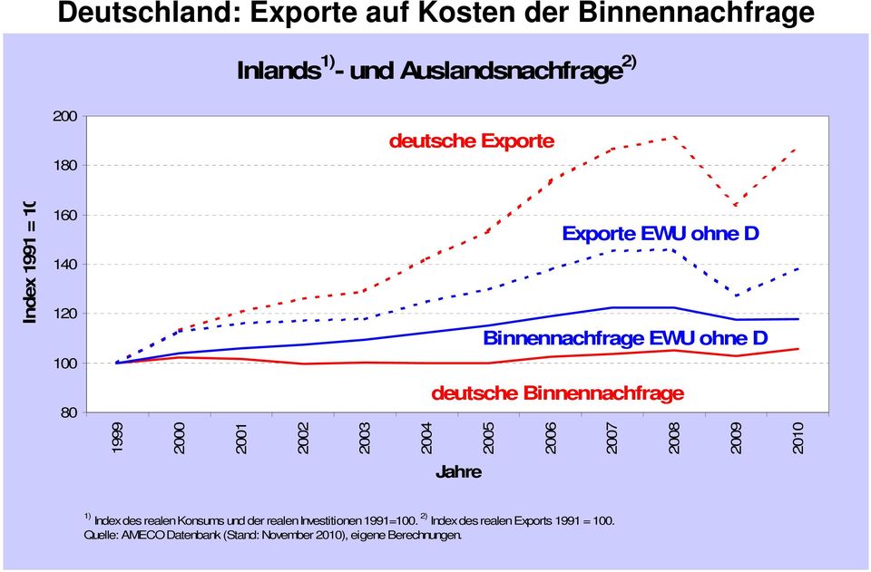 D Binnennachfrage EWU ohne D deutsche Binnennachfrage 1) Index des realen Konsums und der realen