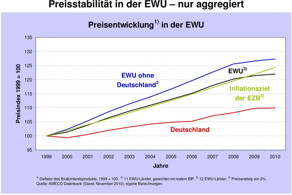 2008 2009 2010 1) Deflator des Bruttoinlandsprodukts, 1999 =. 2) 11 EWU-Länder, gewichtet mit realem BIP.