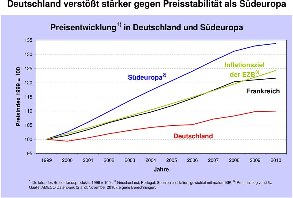 2007 2008 2009 2010 1) Deflator des Bruttoinlandsprodukts, 1999 =.
