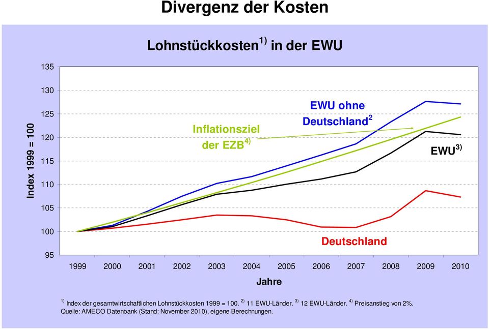 2008 2009 2010 1) Index der gesamtwirtschaftlichen Lohnstückkosten 1999 =. 2) 11 EWU-Länder.