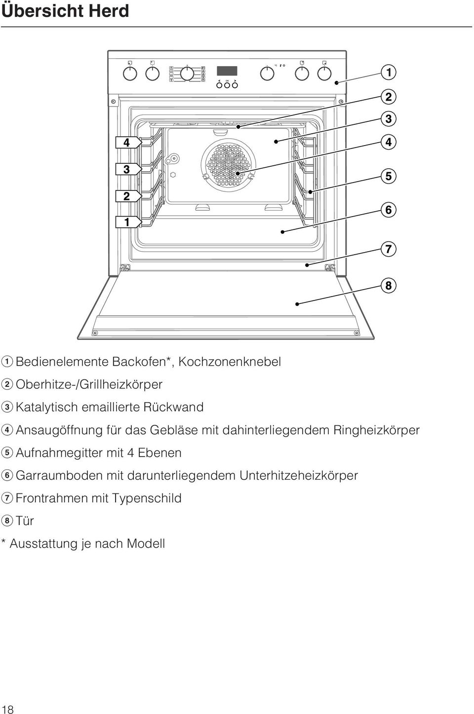 Gebläse mit dahinterliegendem Ringheizkörper Aufnahmegitter mit 4 Ebenen