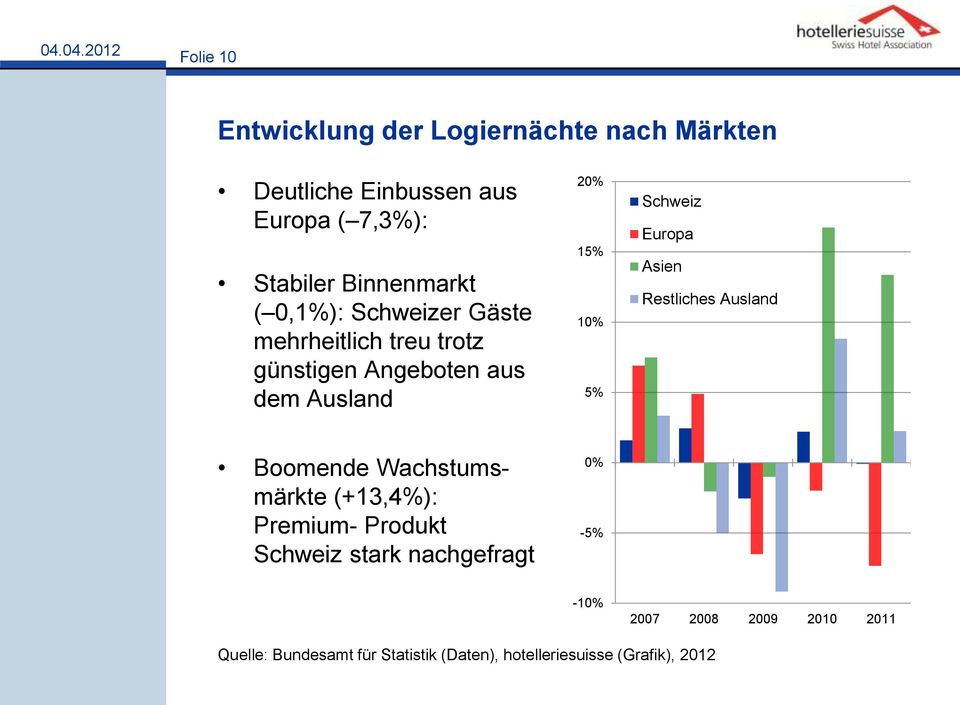 5% Schweiz Europa Asien Restliches Ausland Boomende Wachstumsmärkte (+13,4%): Premium- Produkt Schweiz stark
