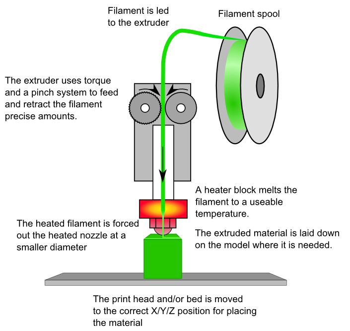 FDM = Fused Depostion Modeling FDM (=FFF oder RepRap) Schmelzfähiger Kunststoff durch Draht oder Stäbchen (Bsp.