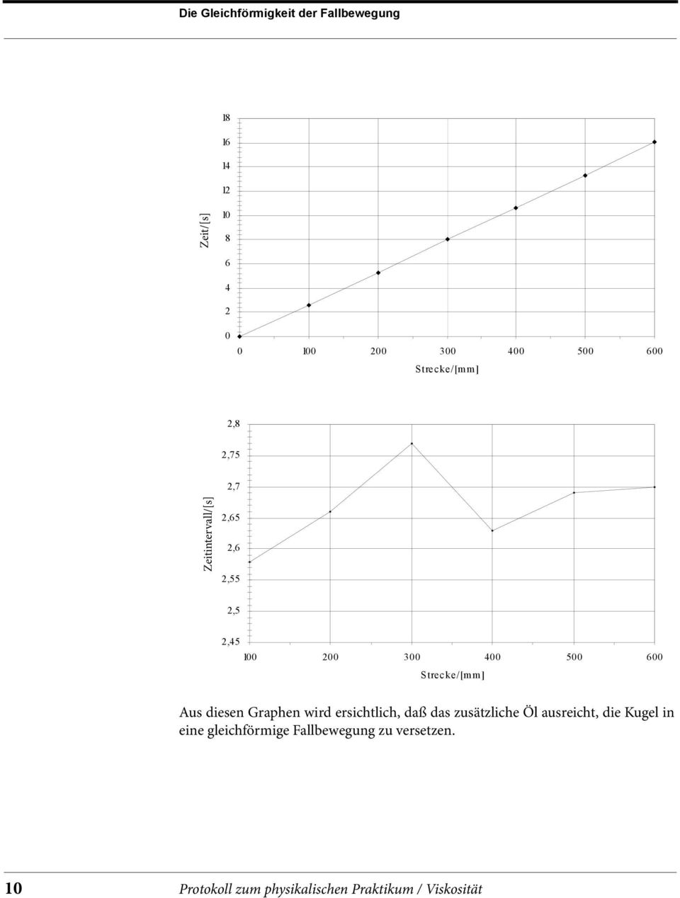 Strecke/[mm] Aus diesen Graphen wird ersichtlich, daß das zusätzliche Öl ausreicht, die Kugel in