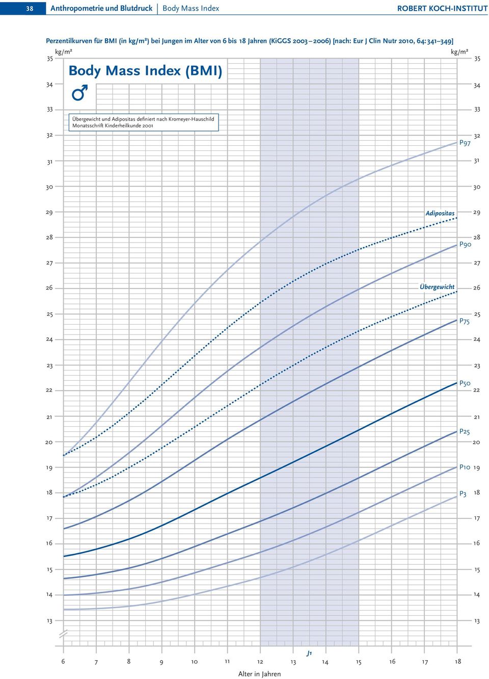 Mass Index (BMI) 35 Übergewicht und Adipositas definiert nach Kromeyer-Hauschild Monatsschrift