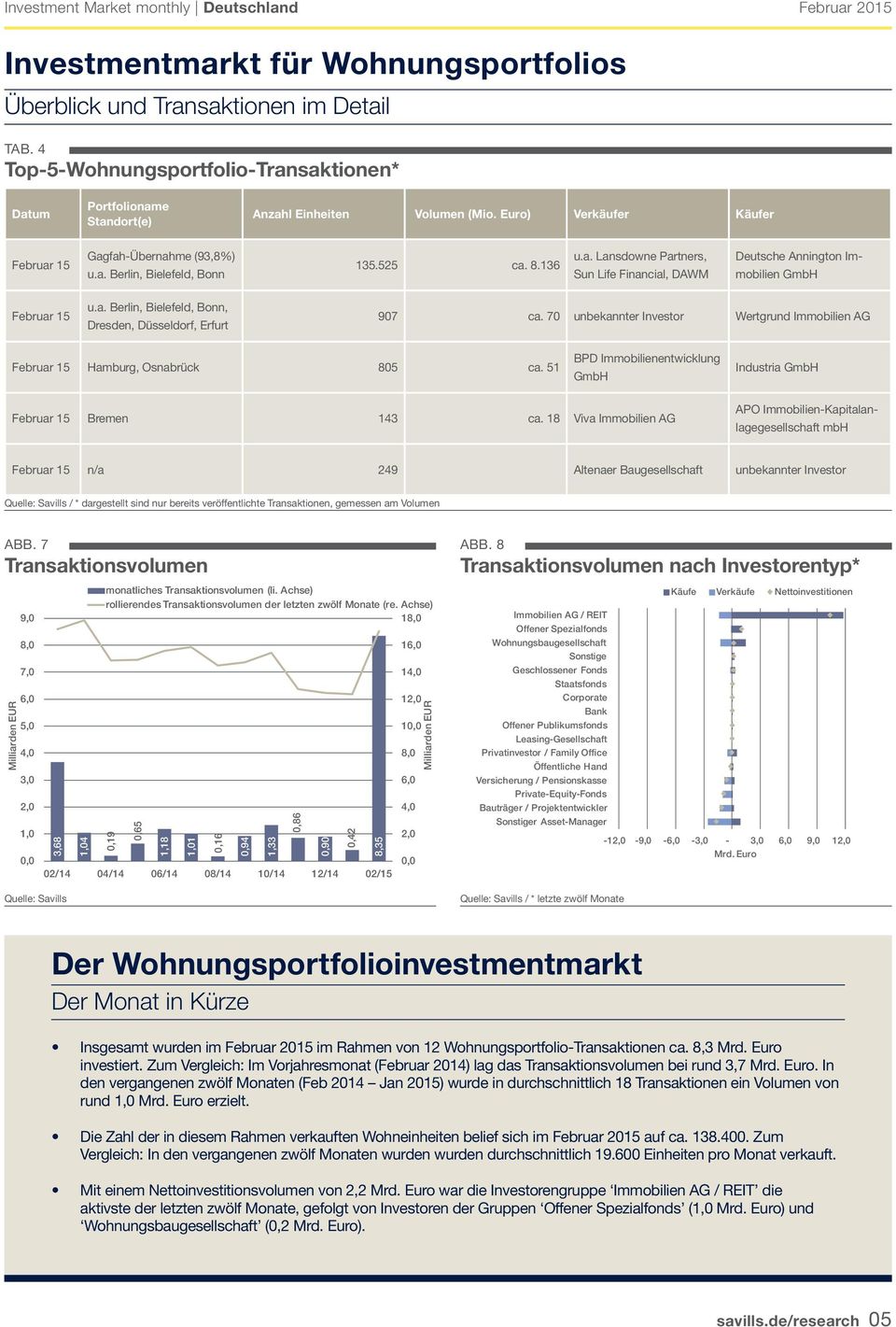70 unbekannter Investor Wertgrund Immobilien AG Hamburg, Osnabrück 805 ca. 51 BPD Immobilienentwicklung Industria Bremen 143 ca.