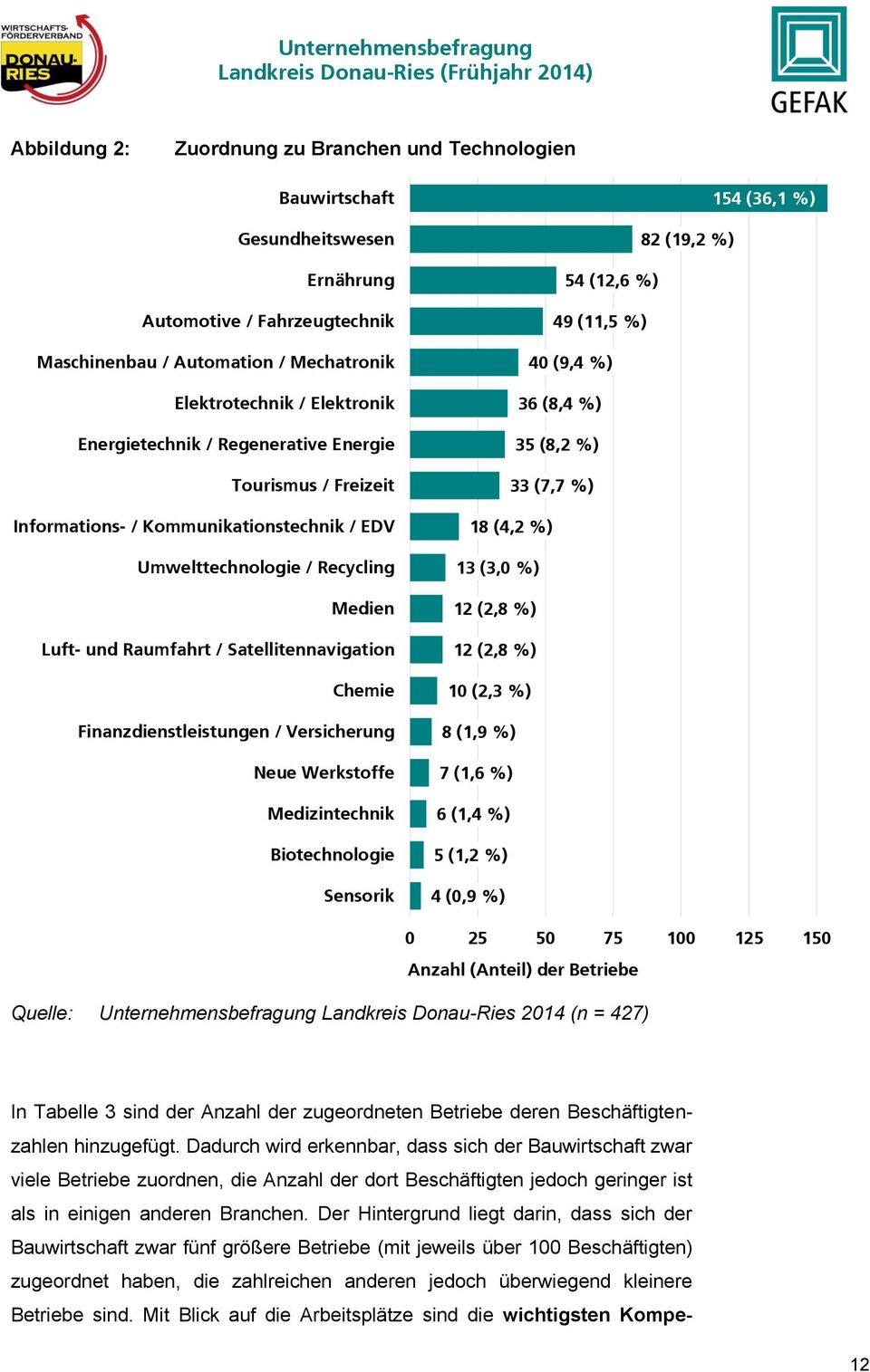 Finanzdienstleistungen / Versicherung Neue Werkstoffe Medizintechnik Biotechnologie Sensorik 154 (36,1 %) 82 (19,2 %) 54 (12,6 %) 49 (11,5 %) 40 (9,4 %) 36 (8,4 %) 35 (8,2 %) 33 (7,7 %) 18 (4,2 %) 13