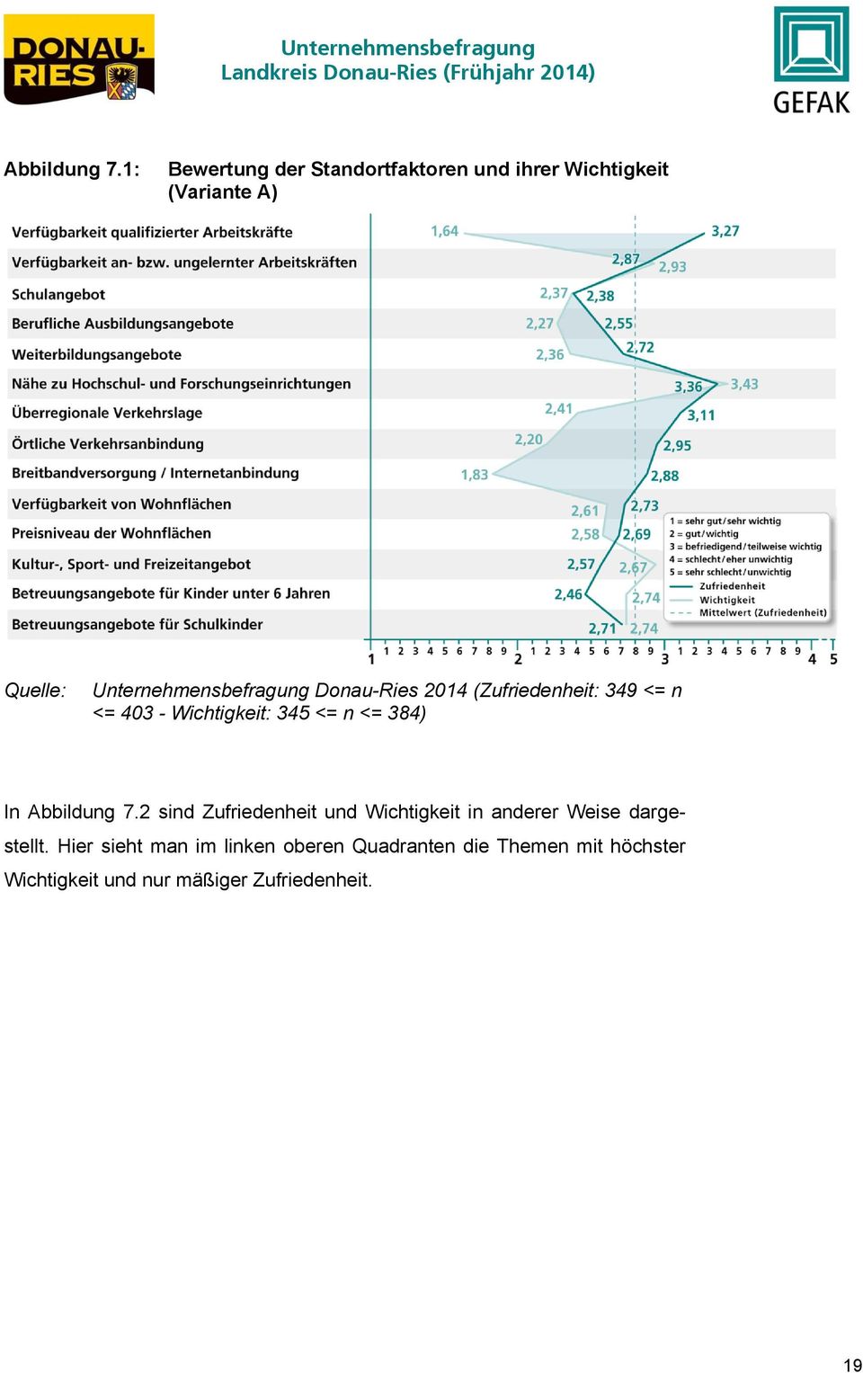 Unternehmensbefragung Donau-Ries 2014 (Zufriedenheit: 349 <= n <= 403 - Wichtigkeit: 345 <= n <=