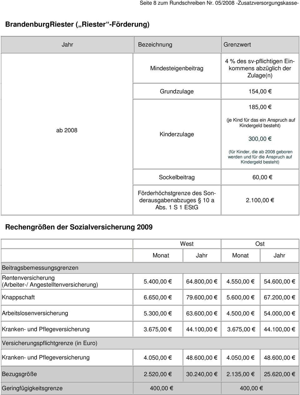 185,00 ab 2008 Kinderzulage (je Kind für das ein Anspruch auf Kindergeld besteht) 300,00 (für Kinder, die ab 2008 geboren werden und für die Anspruch auf Kindergeld besteht) Sockelbeitrag 60,00