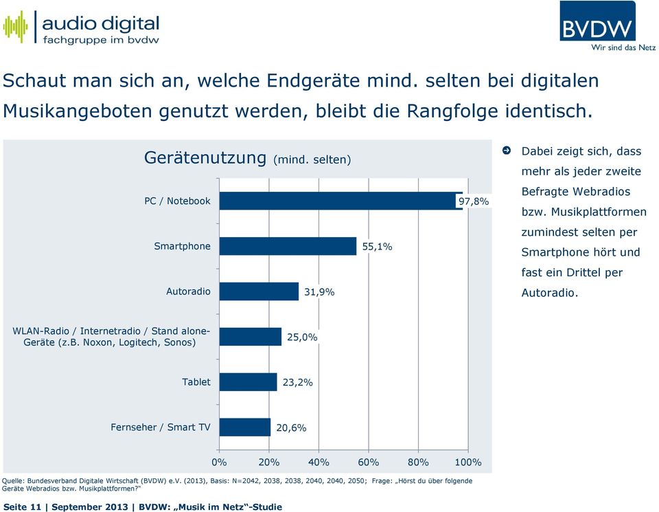 Musikplattformen zumindest selten per Smartphone hört und fast ein Drittel per Autoradio. WLAN-Radio / Internetradio / Stand alone- Geräte (z.b.