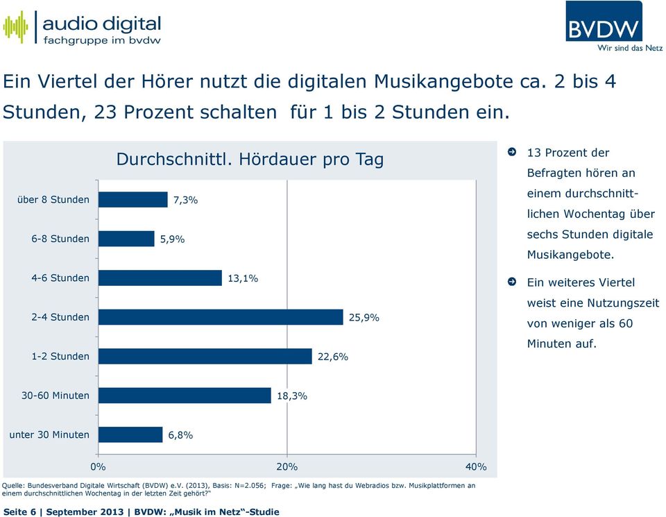 4-6 Stunden 2-4 Stunden 1-2 Stunden 13,1% 22,6% 25,9% Ein weiteres Viertel weist eine Nutzungszeit von weniger als 60 Minuten auf.