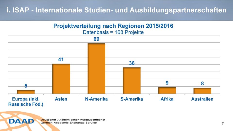 Regionen 2015/2016 Datenbasis = 168 Projekte 69 41 36 5