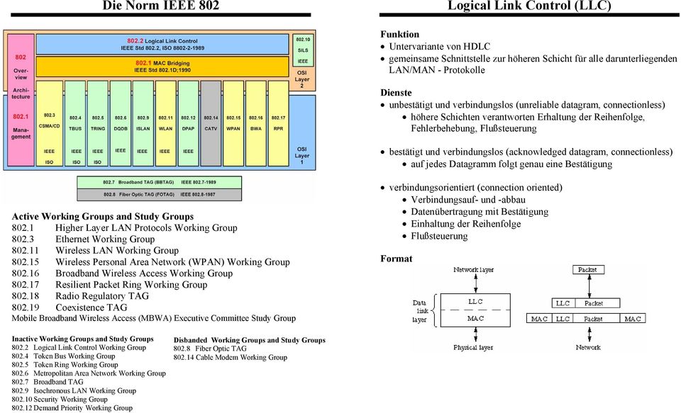 connectionless) auf jedes Datagramm folgt genau eine Bestätigung Active Working Groups and Study Groups 802.1 Higher Layer LAN Protocols Working Group 802.3 Ethernet Working Group 802.