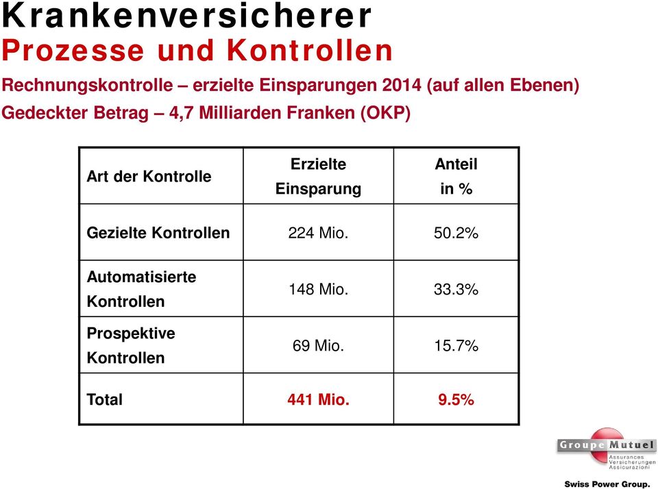 Einsparung Anteil in % Gezielte Kontrollen 224 Mio. 50.