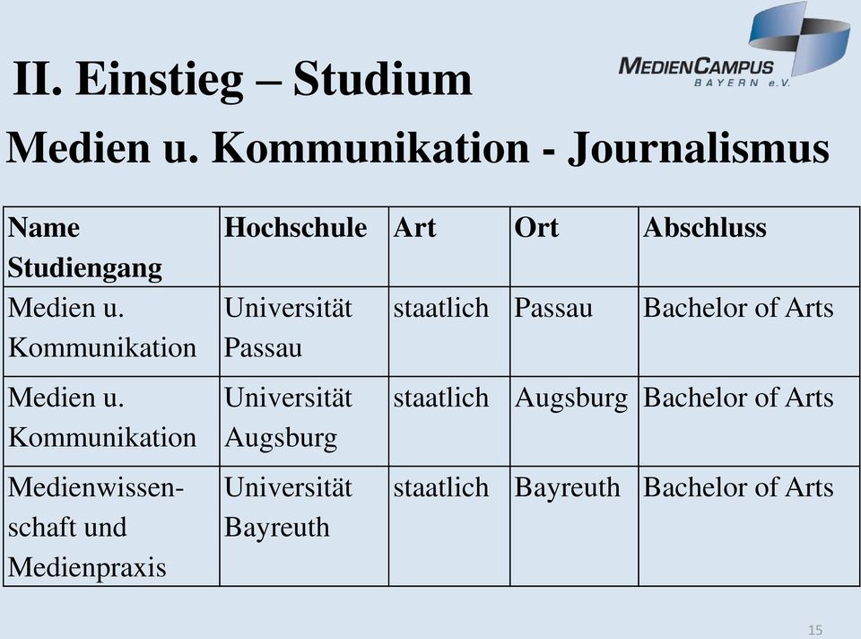 Kommunikation Medienwissenschaft und Medienpraxis Art Ort Abschluss Universität Passau