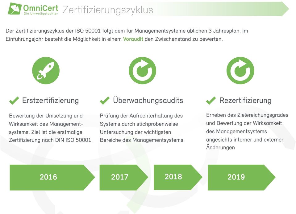 Erstzertifizierung Überwachungsaudits Rezertifizierung Bewertung der Umsetzung und Wirksamkeit des Managementsystems.