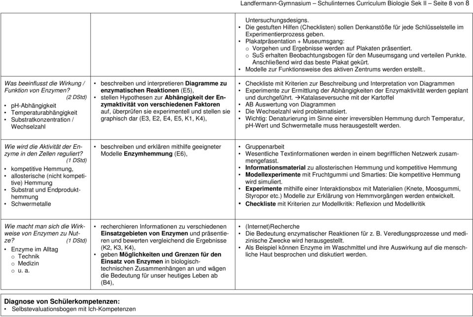 Enzymaktivität von verschiedenen Faktoren auf, überprüfen sie experimentell und stellen sie graphisch dar (E3, E2, E4, E5, K1, K4), Untersuchungsdesigns.