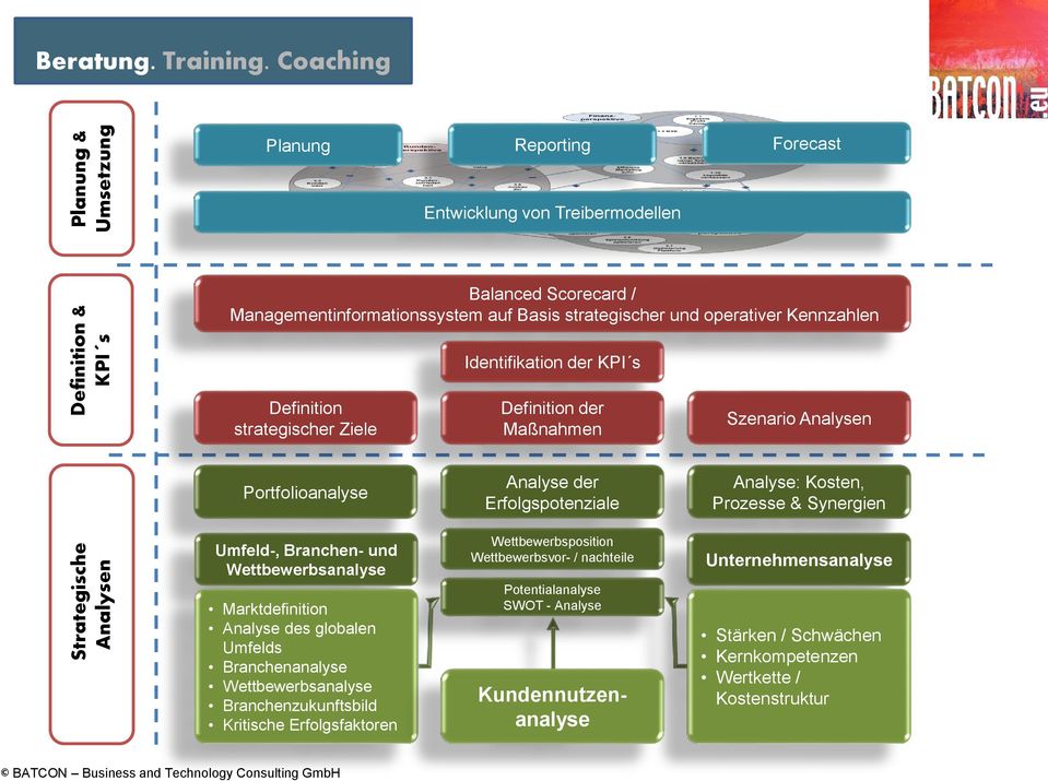 Definition strategischer Ziele Definition der Maßnahmen Szenario Analysen Portfolioanalyse Analyse der Erfolgspotenziale Analyse: Kosten, Prozesse & Synergien Umfeld-, Branchen- und