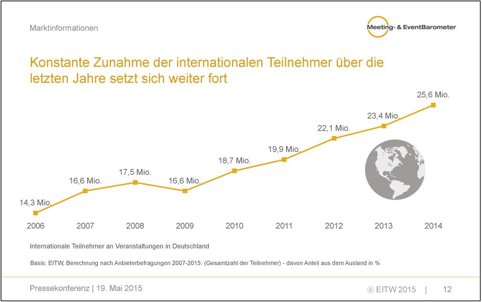 2006 2007 2008 2009 2010 2011 2012 2013 2014 Internationale Teilnehmer an Veranstaltungen in Deutschland