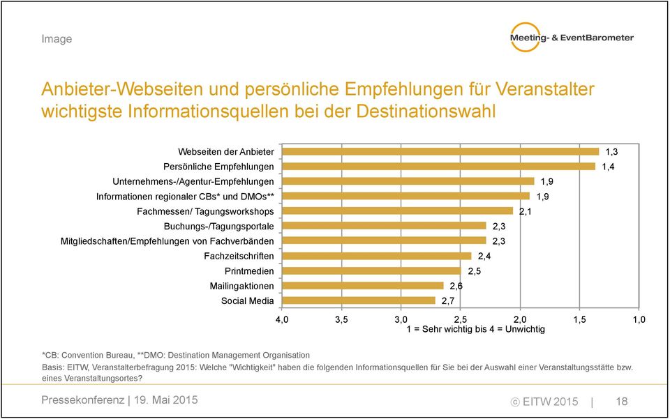 2,3 Fachzeitschriften 2,4 Printmedien 2,5 Mailingaktionen 2,6 Social Media 2,7 4,0 3,5 3,0 2,5 2,0 1 = Sehr wichtig bis 4 = Unwichtig 1,5 1,0 *CB: Convention Bureau, **DMO: Destination