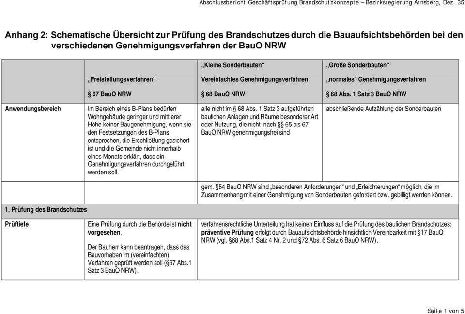 Genehmigungsverfahren durchgeführt werden soll. alle nicht im 68 Abs.