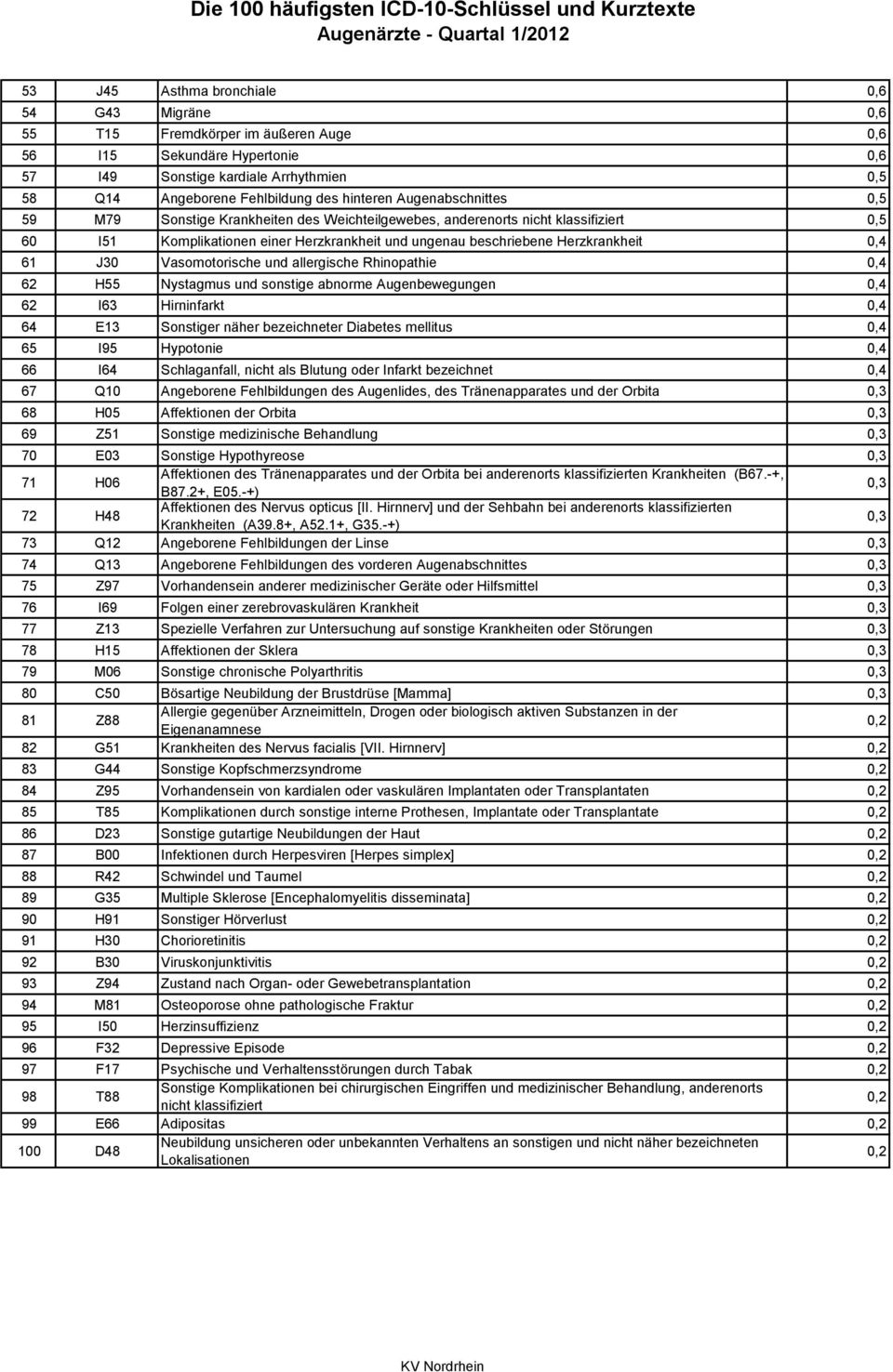 beschriebene Herzkrankheit 0,4 61 J30 Vasomotorische und allergische Rhinopathie 0,4 62 H55 Nystagmus und sonstige abnorme Augenbewegungen 0,4 62 I63 Hirninfarkt 0,4 64 E13 Sonstiger näher