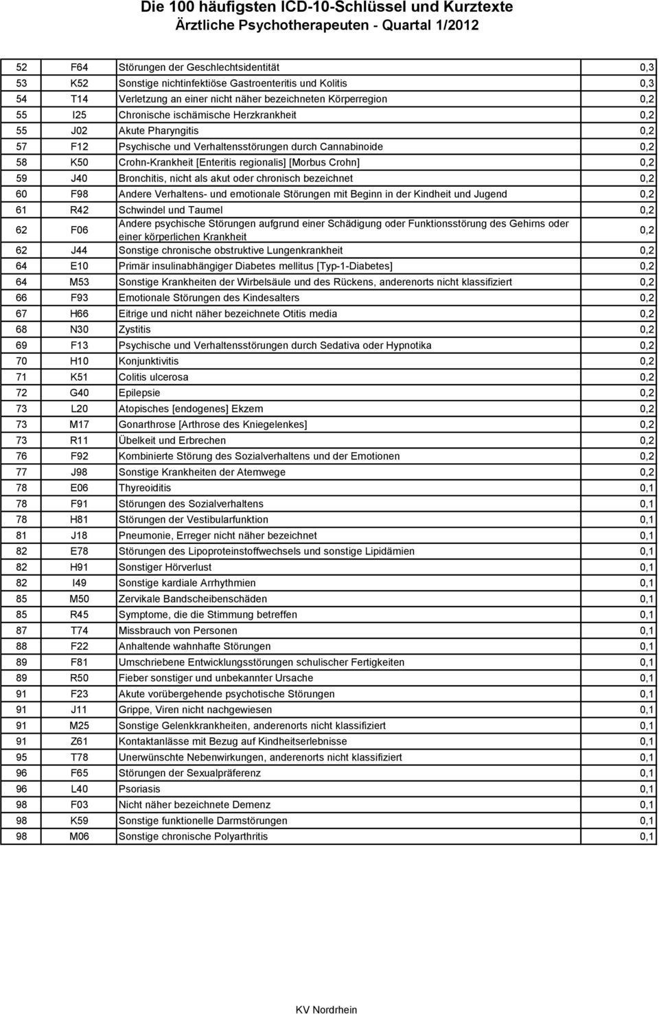 [Enteritis regionalis] [Morbus Crohn] 0,2 59 J40 Bronchitis, nicht als akut oder chronisch bezeichnet 0,2 60 F98 Andere Verhaltens- und emotionale Störungen mit Beginn in der Kindheit und Jugend 0,2