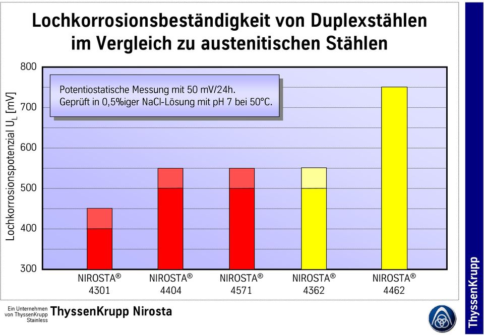 Potentiostatische Messung mit 50 mv/24h.