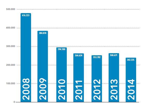 CO 2 -Bilanz 2014 CO 2 -Emissionen seit Eröffnungsbilanz 2008 fast halbiert CO 2