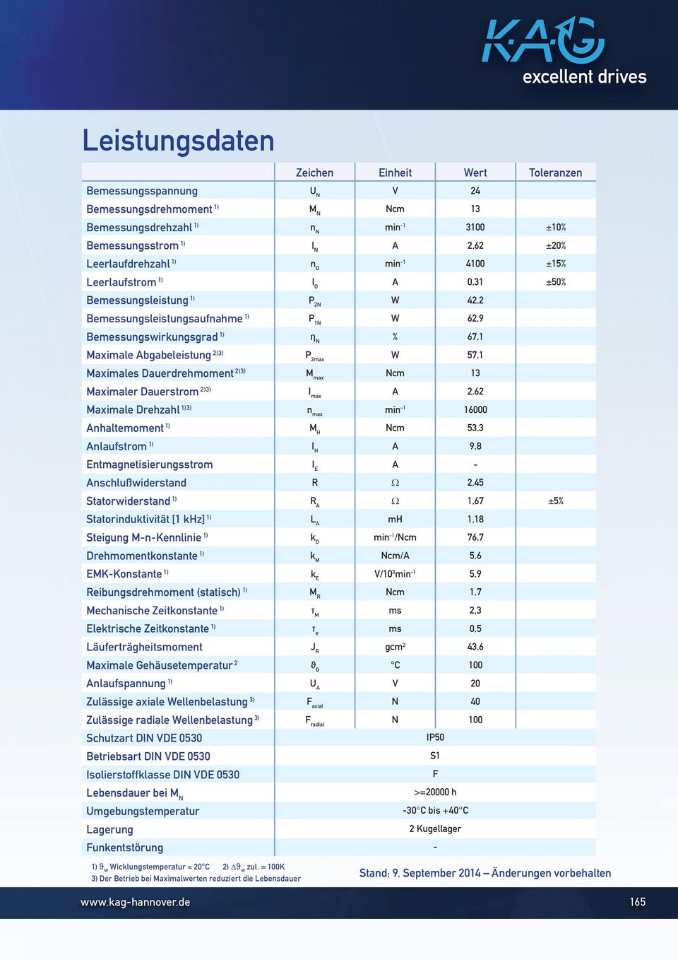 Leerlaufdrehzahl 1) n O min -1 41 ±15% Leerlaufstrom 1) I O A,31 ±5% Bemessungsleistung 1) P 2N W 42,2 Bemessungsleistungsaufnahme 1) P 1N W 62,9 Bemessungswirkungsgrad 1) η N % 67,1 Maimale