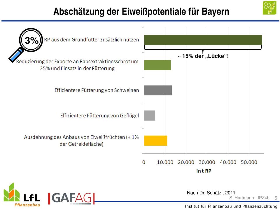 Bayern 3% ~ 15% der Lücke!