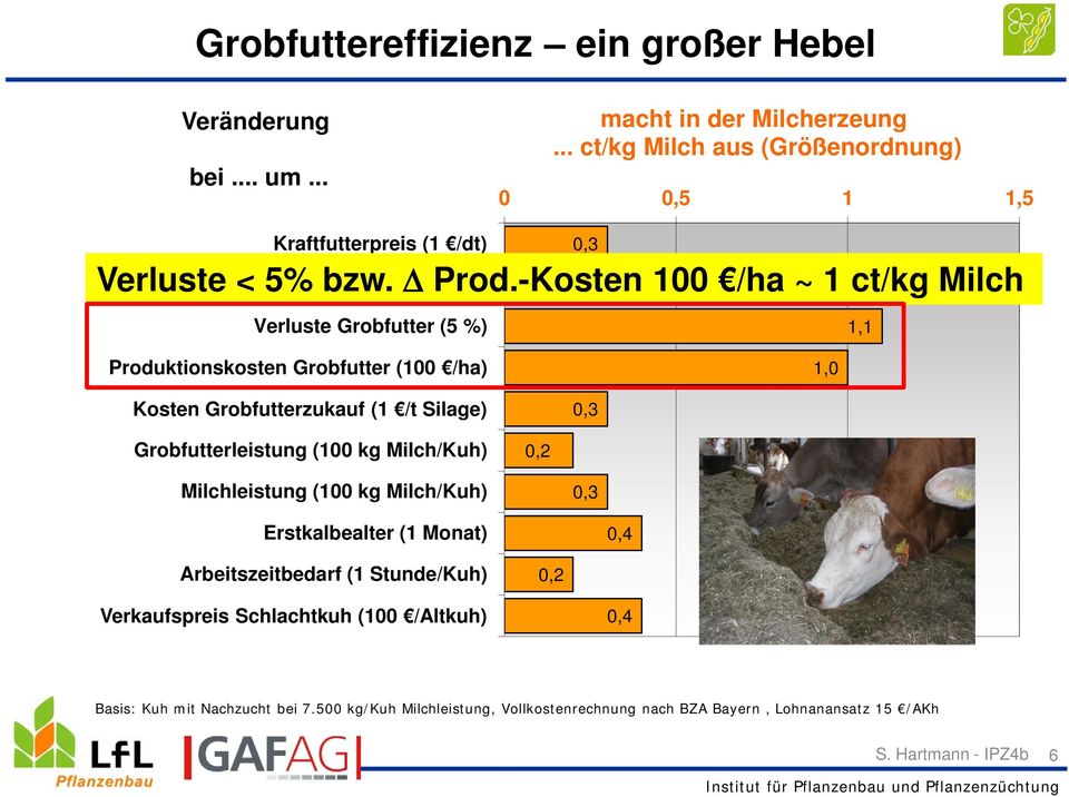 -Kosten 0,2 100 /ha ~ 1 ct/kg Milch Verluste Grobfutter (5 %) 1,1 Produktionskosten Grobfutter (100 /ha) 1,0 Kosten Grobfutterzukauf (1 /t Silage) 0,3 Grobfutterleistung (100