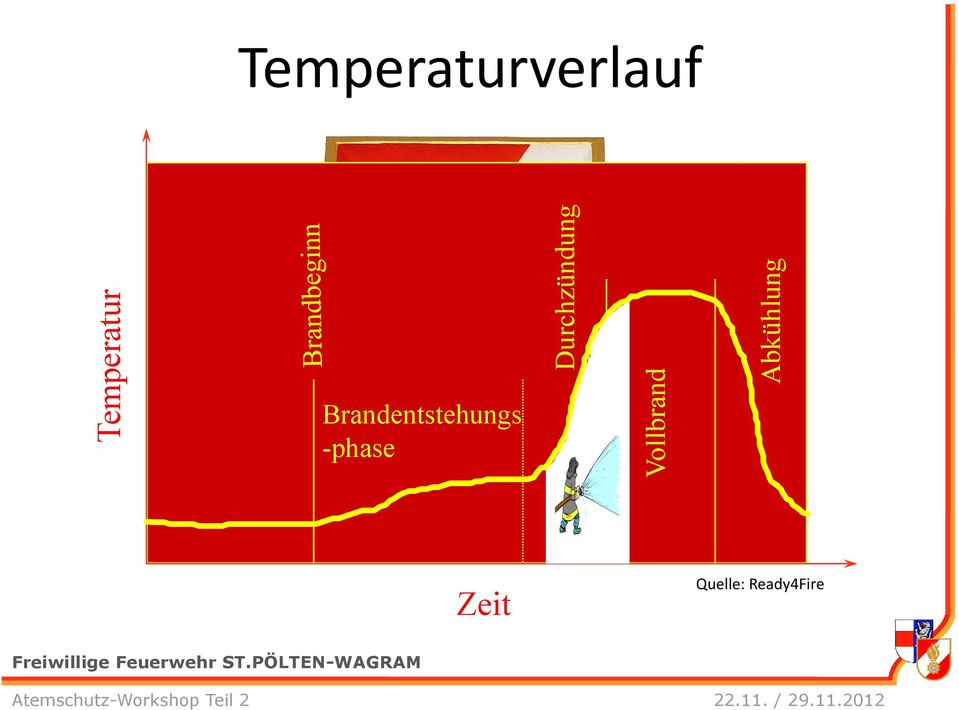 Temperaturverlauf