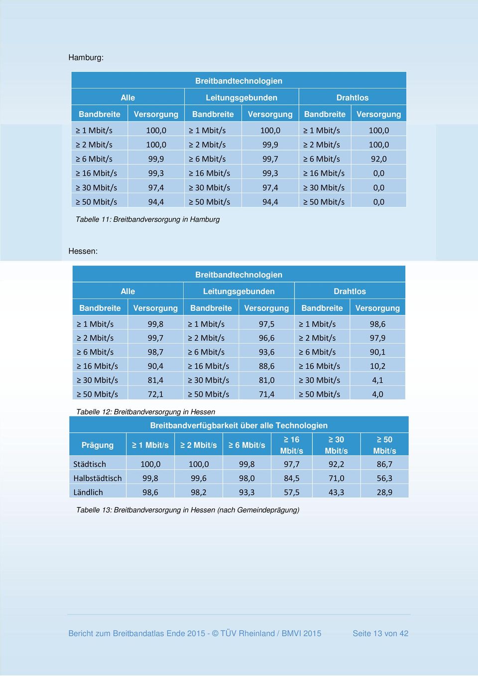 Bandbreite Versorgung Bandbreite Versorgung Bandbreite Versorgung 1 99,8 1 97,5 1 98,6 2 99,7 2 96,6 2 97,9 6 98,7 6 93,6 6 90,1 16 90,4 16 88,6 16 10,2 30 81,4 30 81,0 30 4,1 50 72,1 50 71,4 50 4,0